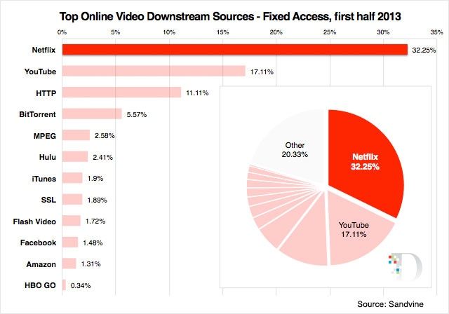 Netflix accounts for 32.25% of all nightly bandwidth used over fixed networks in North American homes.