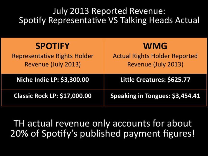 The Spotify representative revenue exceeds the actual revenue by thousands.