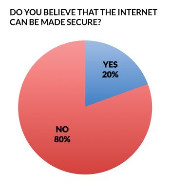 Question 2